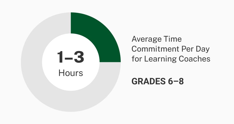 graphic about average time